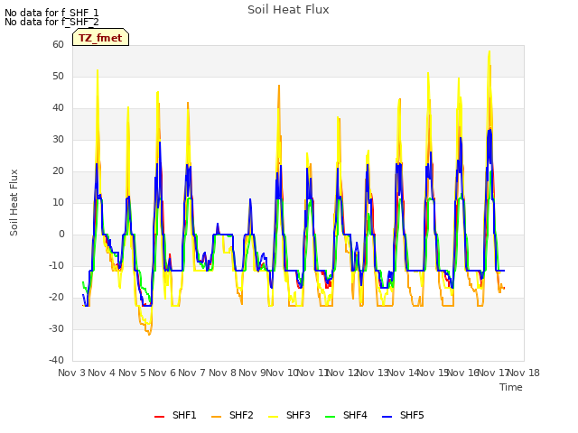 plot of Soil Heat Flux