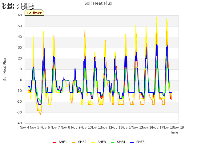 plot of Soil Heat Flux