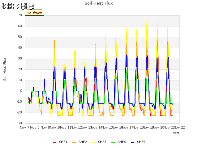 plot of Soil Heat Flux