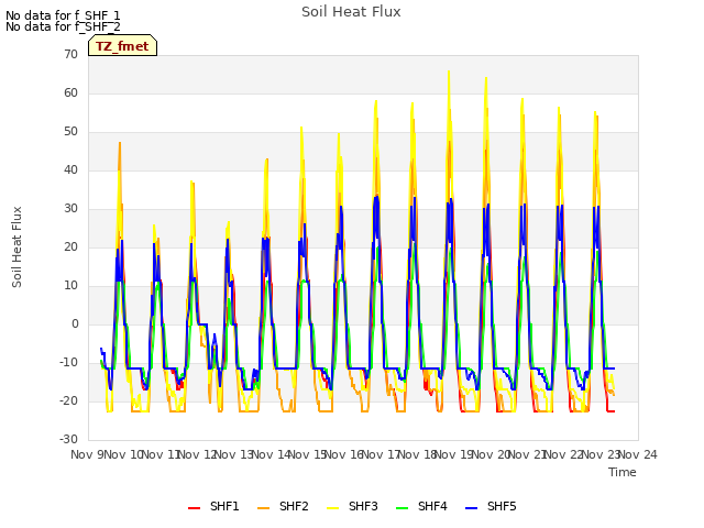 plot of Soil Heat Flux