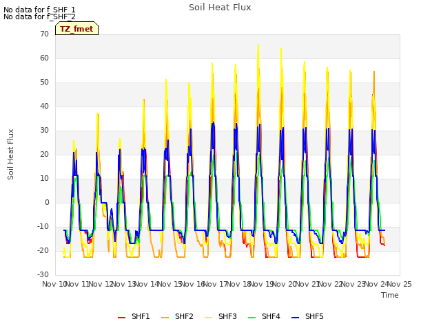 plot of Soil Heat Flux