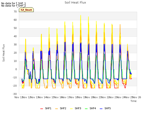 plot of Soil Heat Flux