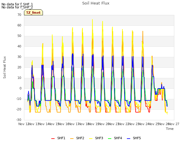 plot of Soil Heat Flux