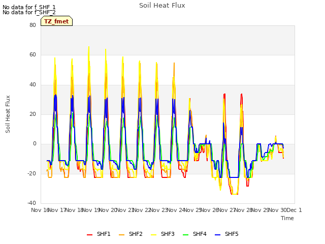 plot of Soil Heat Flux