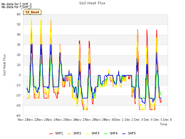 plot of Soil Heat Flux