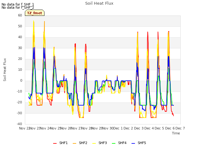 plot of Soil Heat Flux