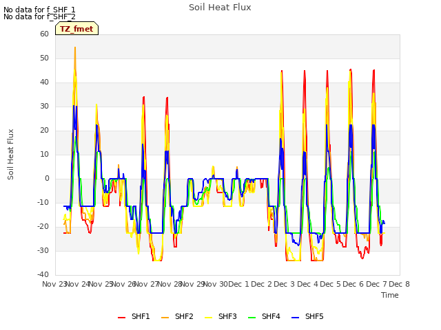 plot of Soil Heat Flux