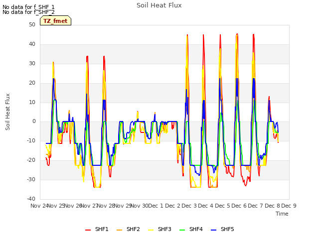 plot of Soil Heat Flux