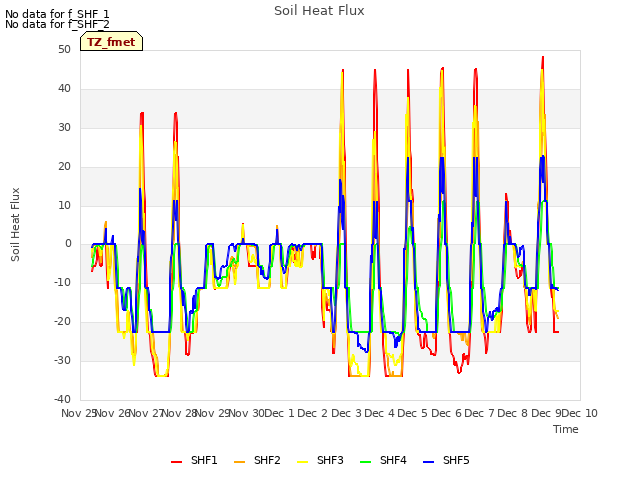 plot of Soil Heat Flux