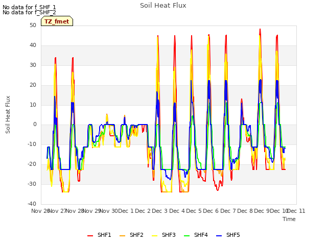 plot of Soil Heat Flux