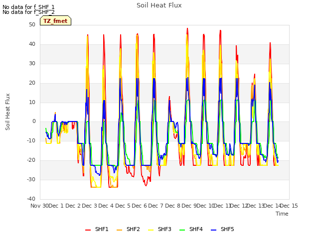 plot of Soil Heat Flux