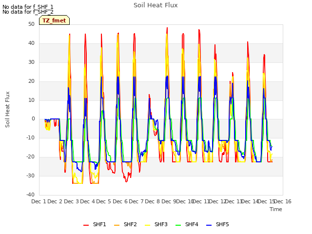 plot of Soil Heat Flux