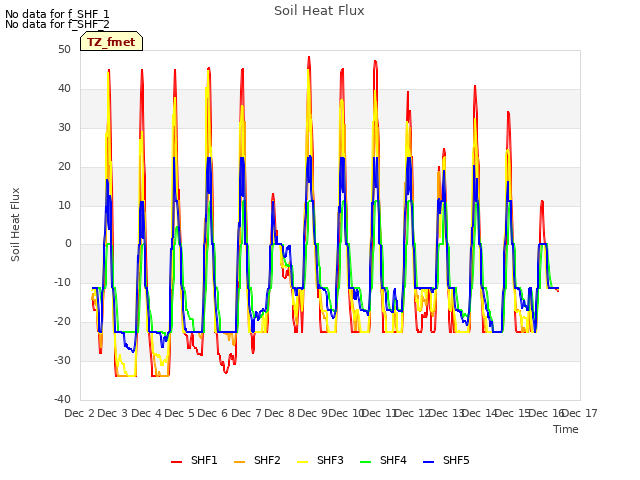 plot of Soil Heat Flux