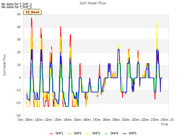 plot of Soil Heat Flux