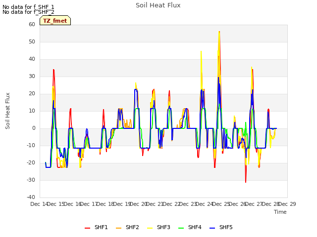 plot of Soil Heat Flux