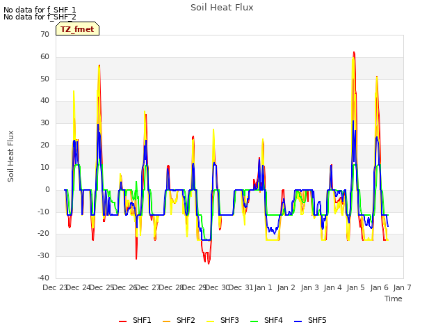 plot of Soil Heat Flux