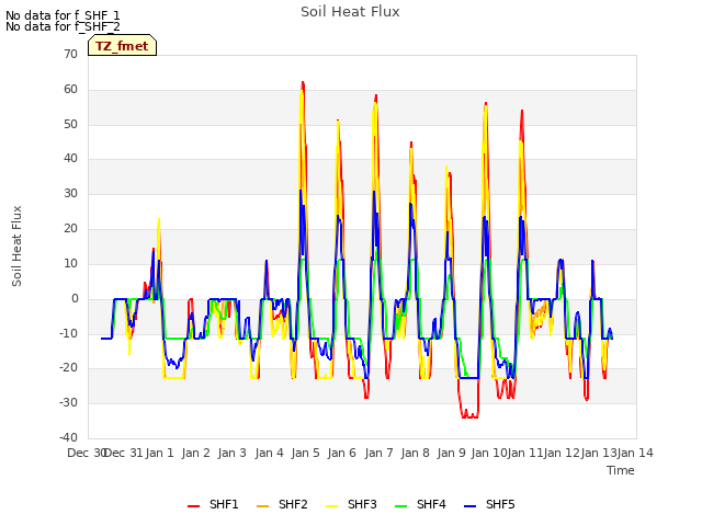 plot of Soil Heat Flux