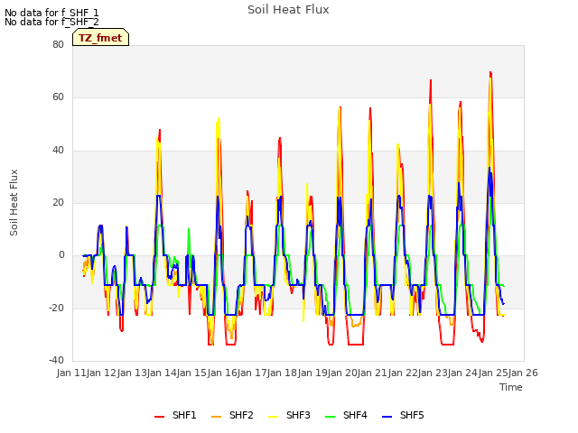 plot of Soil Heat Flux