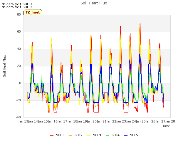 plot of Soil Heat Flux