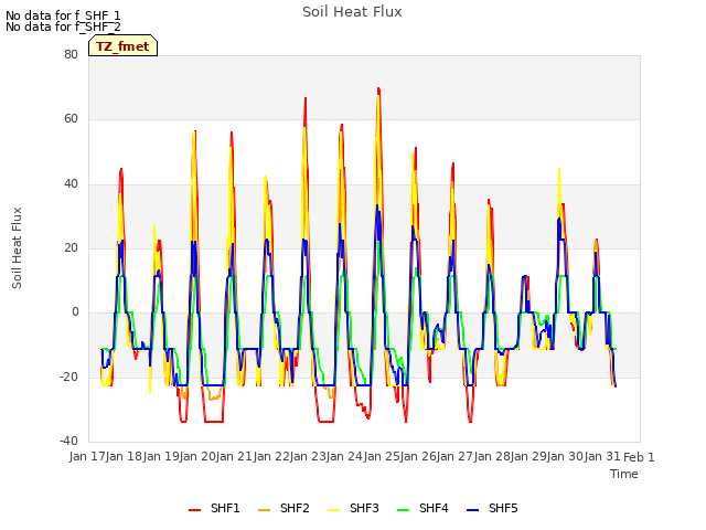 plot of Soil Heat Flux