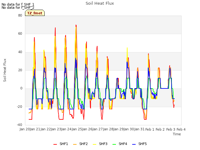 plot of Soil Heat Flux