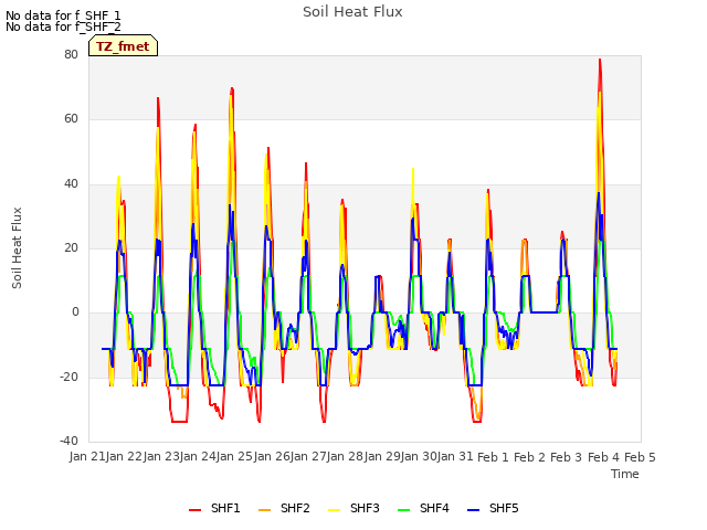 plot of Soil Heat Flux