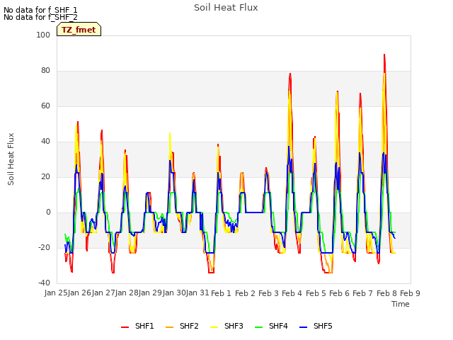 plot of Soil Heat Flux