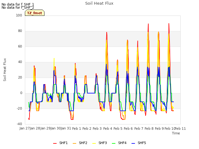 plot of Soil Heat Flux