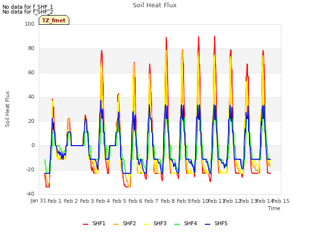 plot of Soil Heat Flux