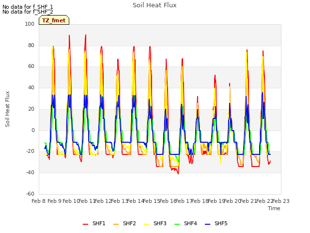 plot of Soil Heat Flux