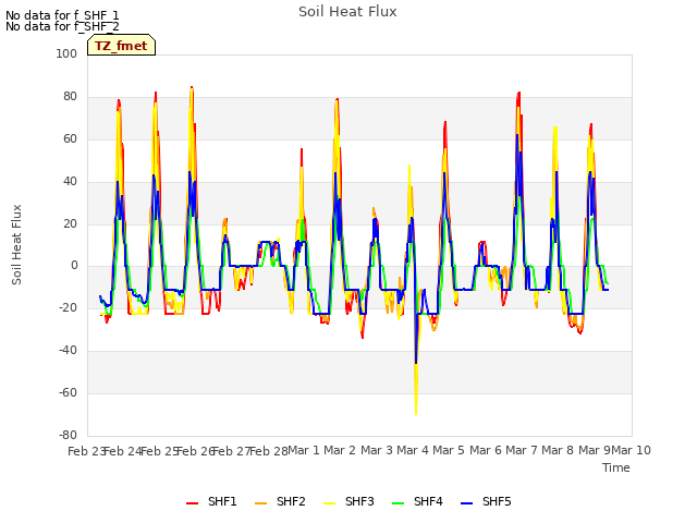 plot of Soil Heat Flux