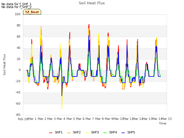 plot of Soil Heat Flux