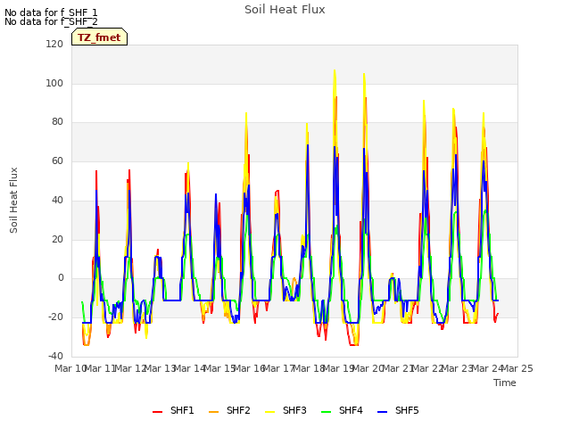 plot of Soil Heat Flux