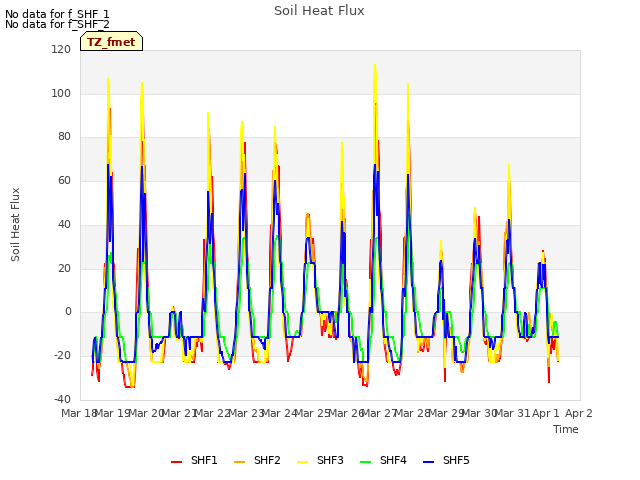 plot of Soil Heat Flux