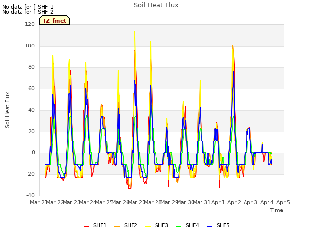 plot of Soil Heat Flux