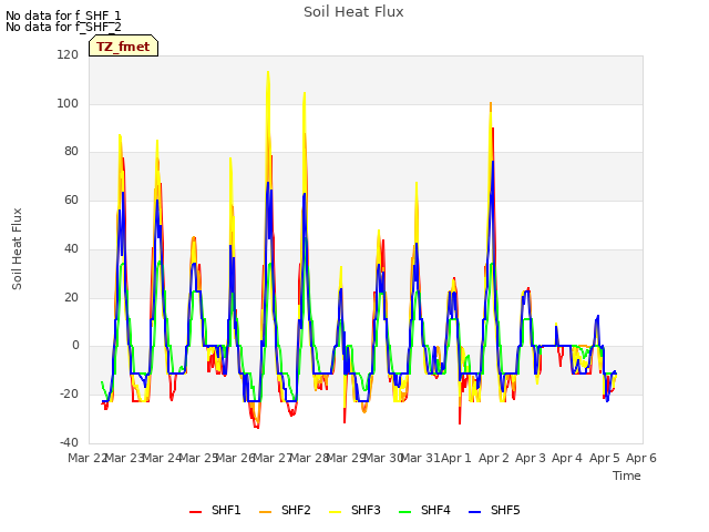 plot of Soil Heat Flux