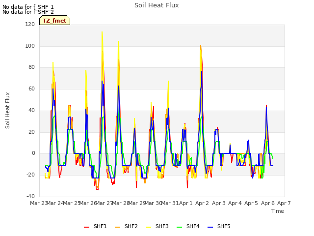 plot of Soil Heat Flux
