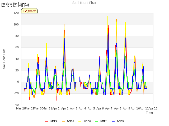 plot of Soil Heat Flux