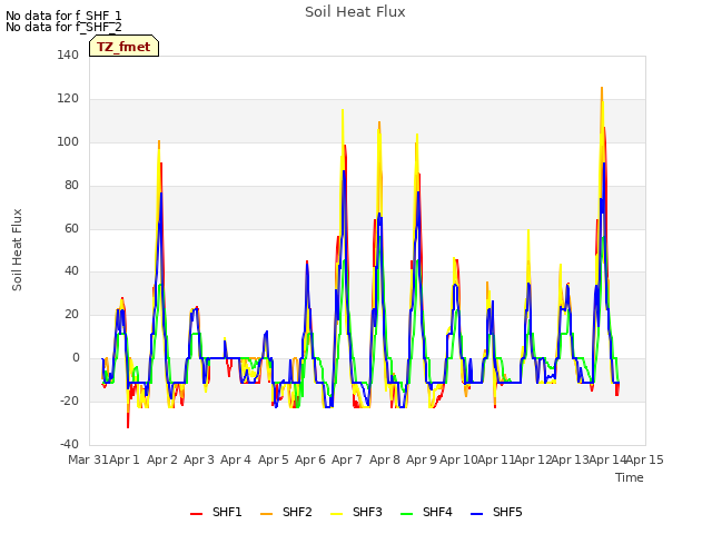 plot of Soil Heat Flux