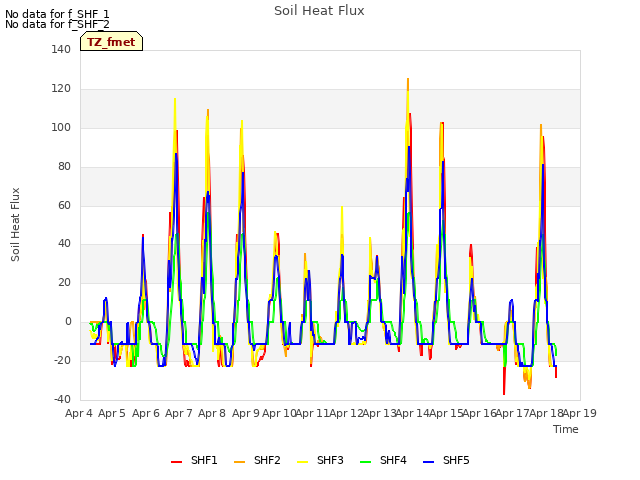 plot of Soil Heat Flux