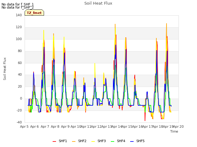 plot of Soil Heat Flux