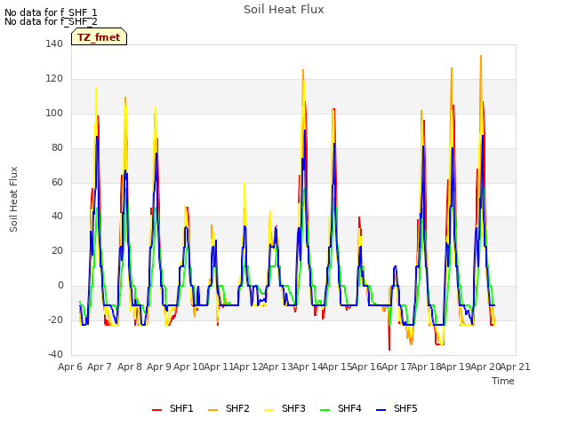 plot of Soil Heat Flux