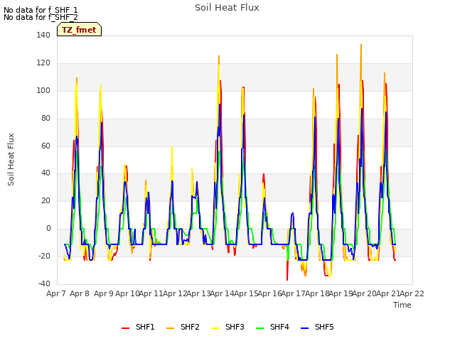 plot of Soil Heat Flux