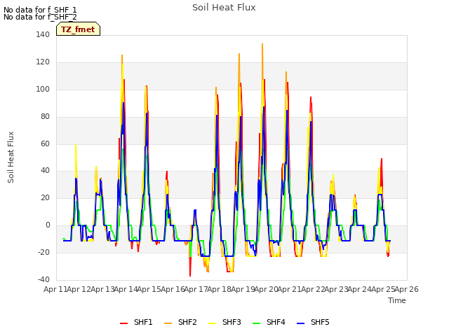 plot of Soil Heat Flux