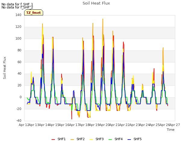 plot of Soil Heat Flux