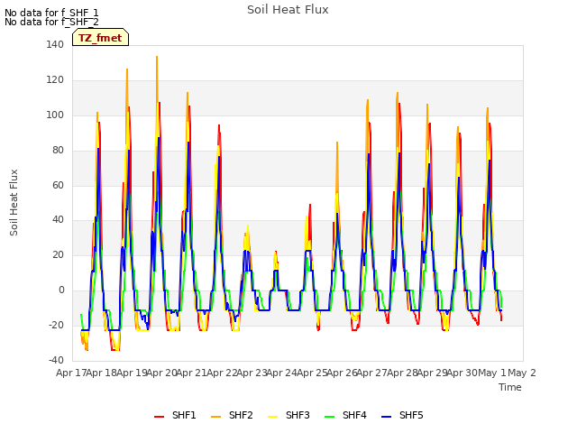 plot of Soil Heat Flux