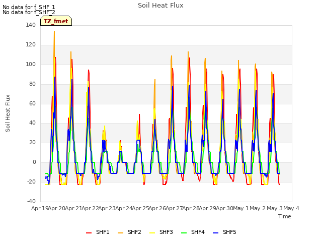 plot of Soil Heat Flux