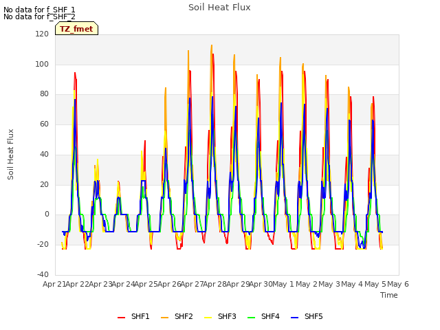 plot of Soil Heat Flux