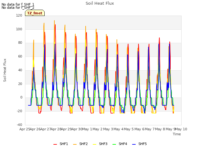 plot of Soil Heat Flux