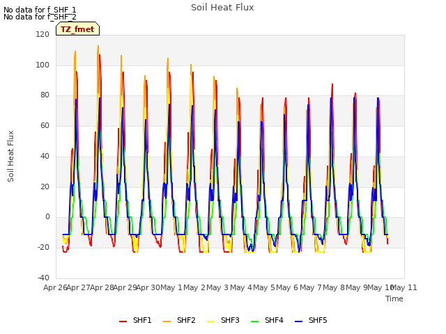 plot of Soil Heat Flux